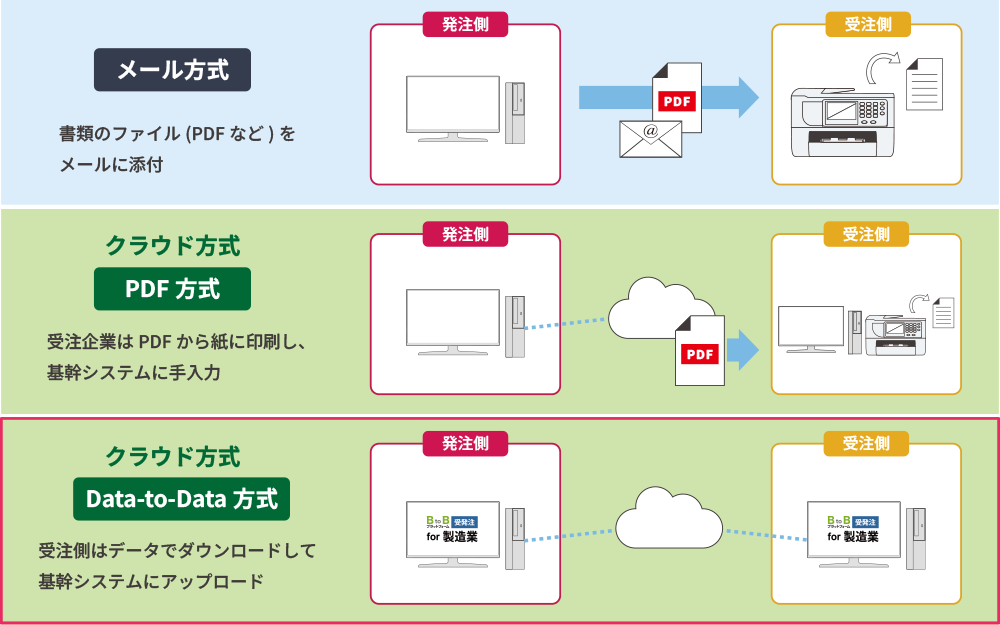 Data-to-Data（データ間連携）の仕組み図