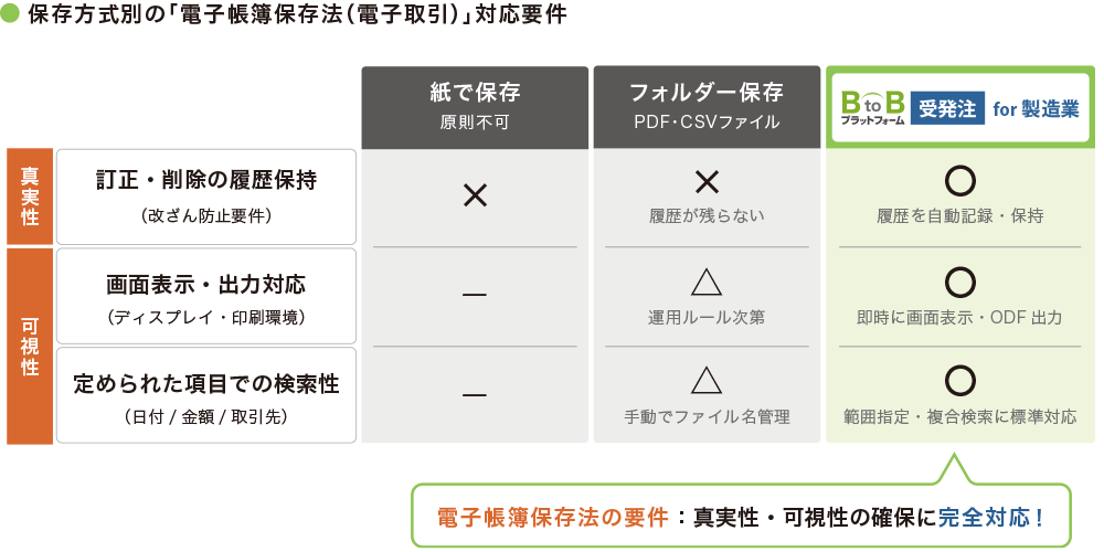 電子帳簿保存法への対応イメージ