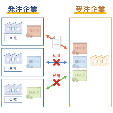 導入前：取引先企業様ごとにシステムが分かれている状態