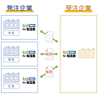 導入後：複数の取引先企業様を一つの画面で一元管理する状態