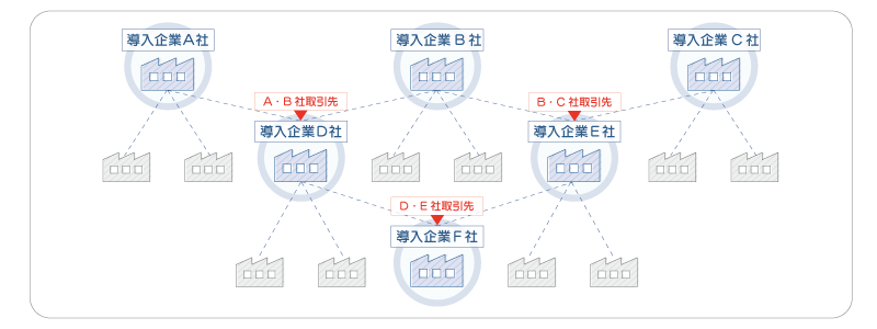 プラットフォーム型のビジネスモデル図