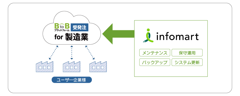 クラウドサービスのイメージ
