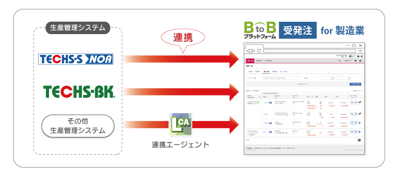 生産管理システムとの連携イメージ