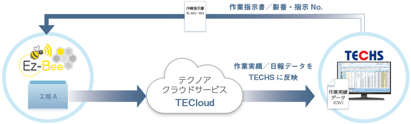 位置と実績の見える化 Ez-Bee｜中小製造業様向け DXソリューション