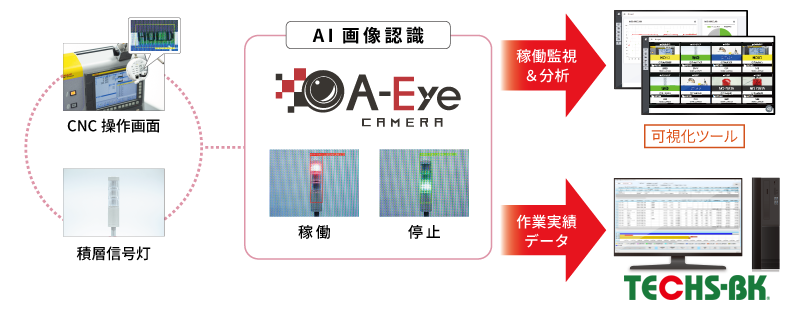 A-Eyeカメラ
