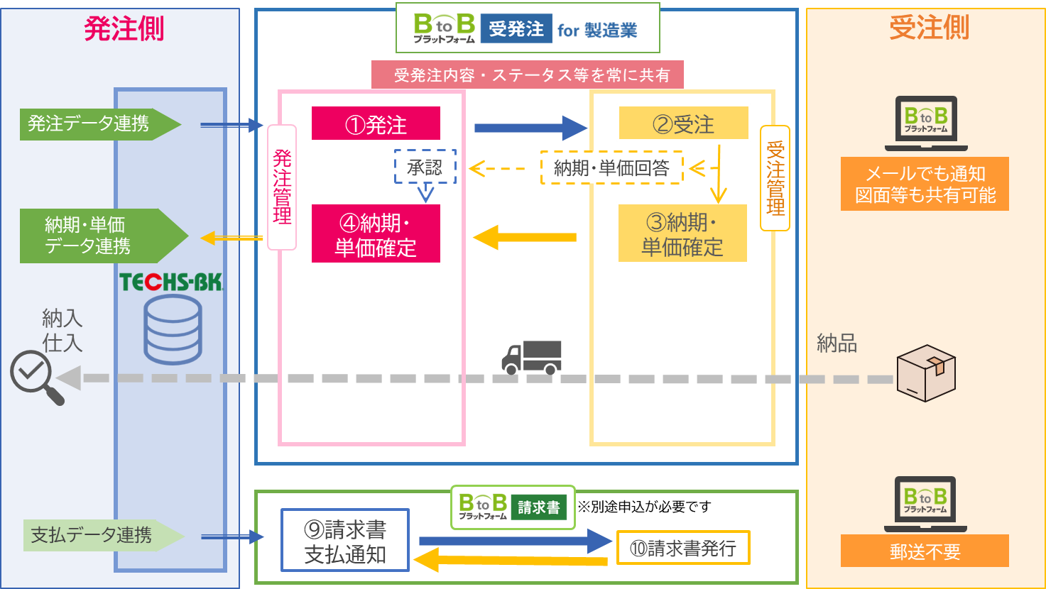 BtoBプラットフォーム
