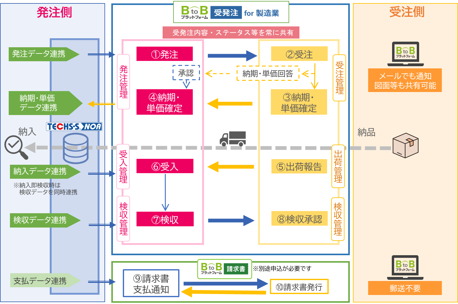BtoBプラットフォーム
