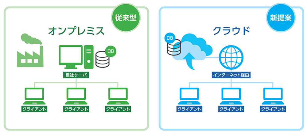 オンプレミス環境とクラウド環境
