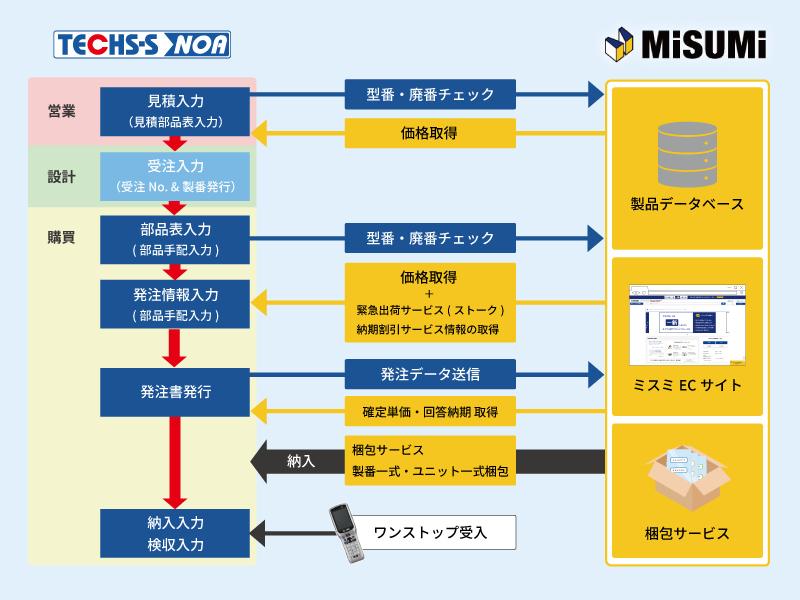 ミスミ連携フロー
