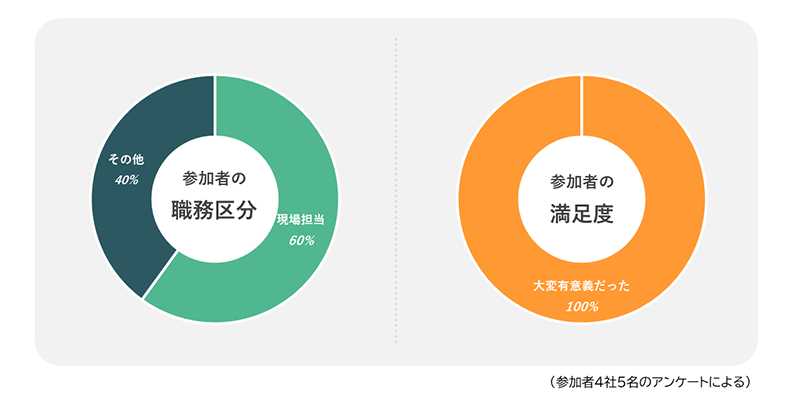 参加者の状況