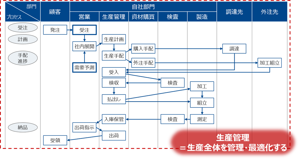 現代生産管理 : 情報化・サービス化時代の生産管理 生産管理とは何か ～システム化は必要ですか？～｜ものづくりコラム