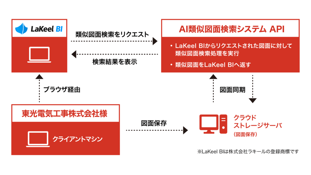 東光電気工事様システム連携概要