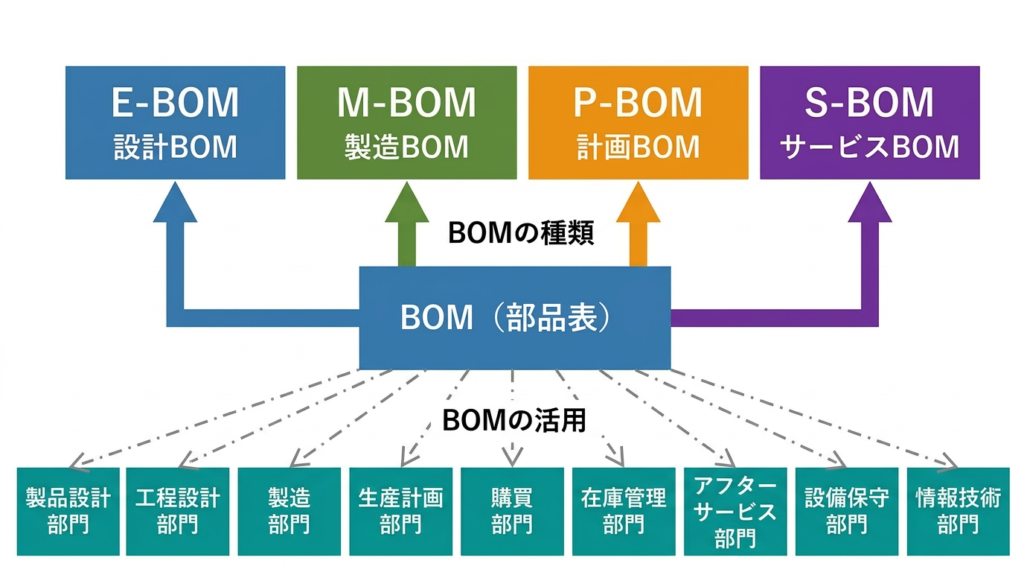 【ものづくりコラム】BOMの基本