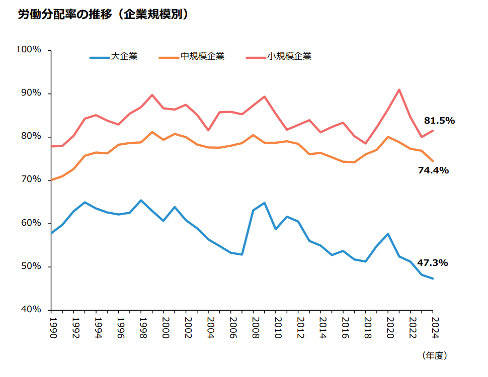 財務省「法人企業統計調査年報」