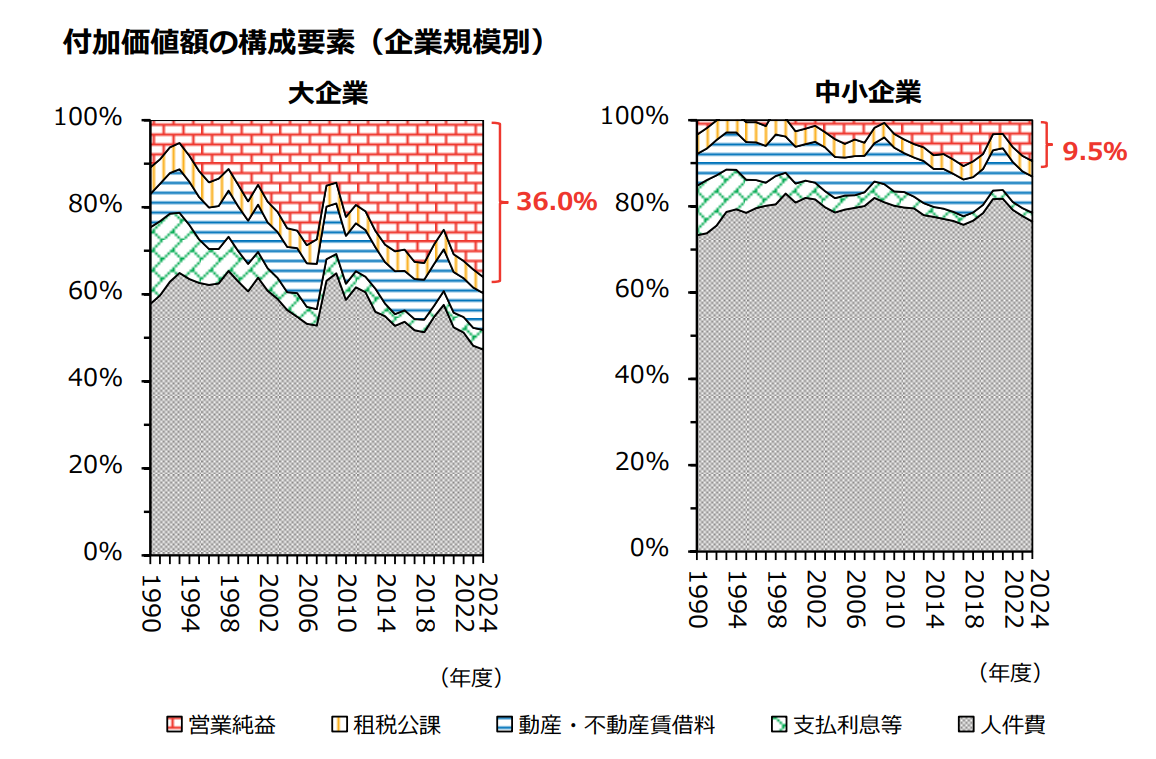 財務省「法人企業統計調査年報」付加価値額の構成要素