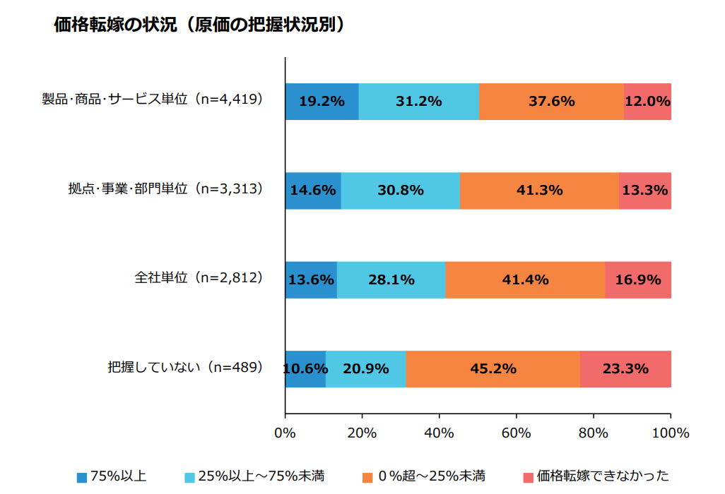 (株)帝国データバンク「令和7年度中小企業の経営課題と事業活動に関する調査」価格転嫁の状況(原価の把握状況別)