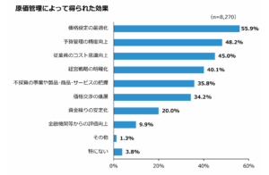 (株)帝国データバンク「令和7年度中小企業の経営課題と事業活動に関する調査」原価管理によって得られた効果