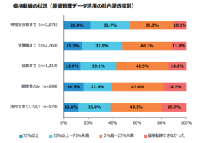 (株)帝国データバンク「令和7年度中小企業の経営課題と事業活動に関する調査」価格転嫁の状況(原価管理データ活用の社内浸透度別)