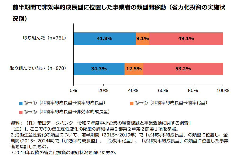 引用:中小企業庁|中小企業白書2026 第2部第2章「強い中小企業」に向けた「稼ぐ力」の強化<第2-2-84図>