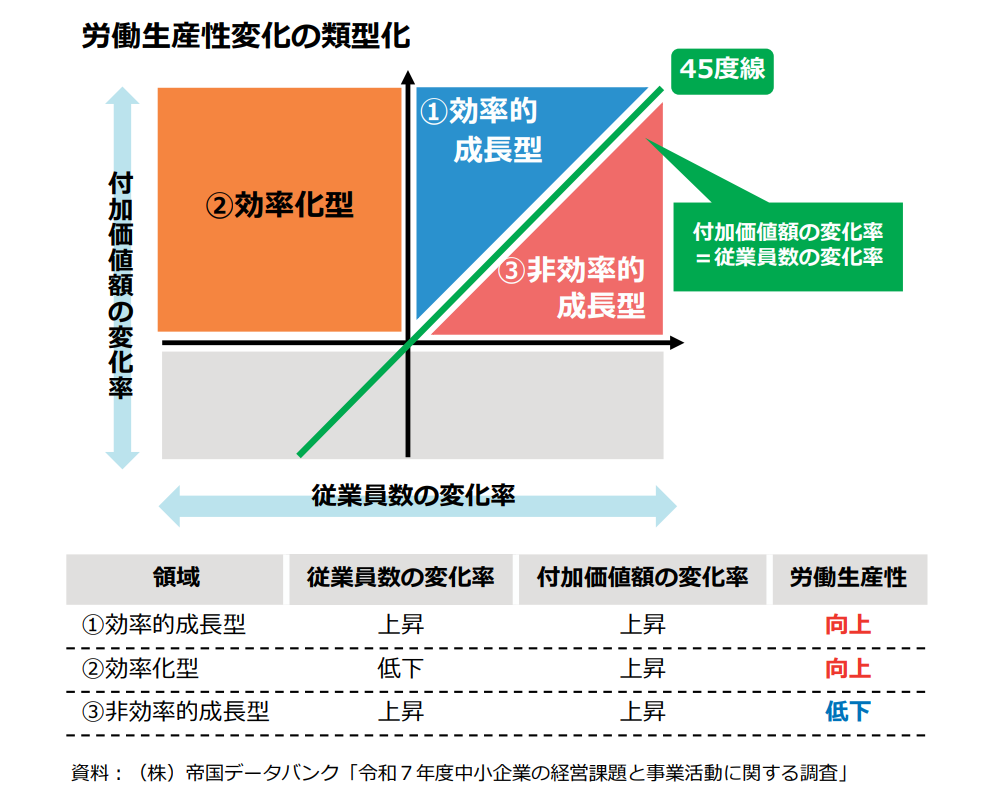 中小企業庁|中小企業白書2026 第2部第2章「強い中小企業」に向けた「稼ぐ力」の強化<第2-2-82図>労働生産性変化の類型化