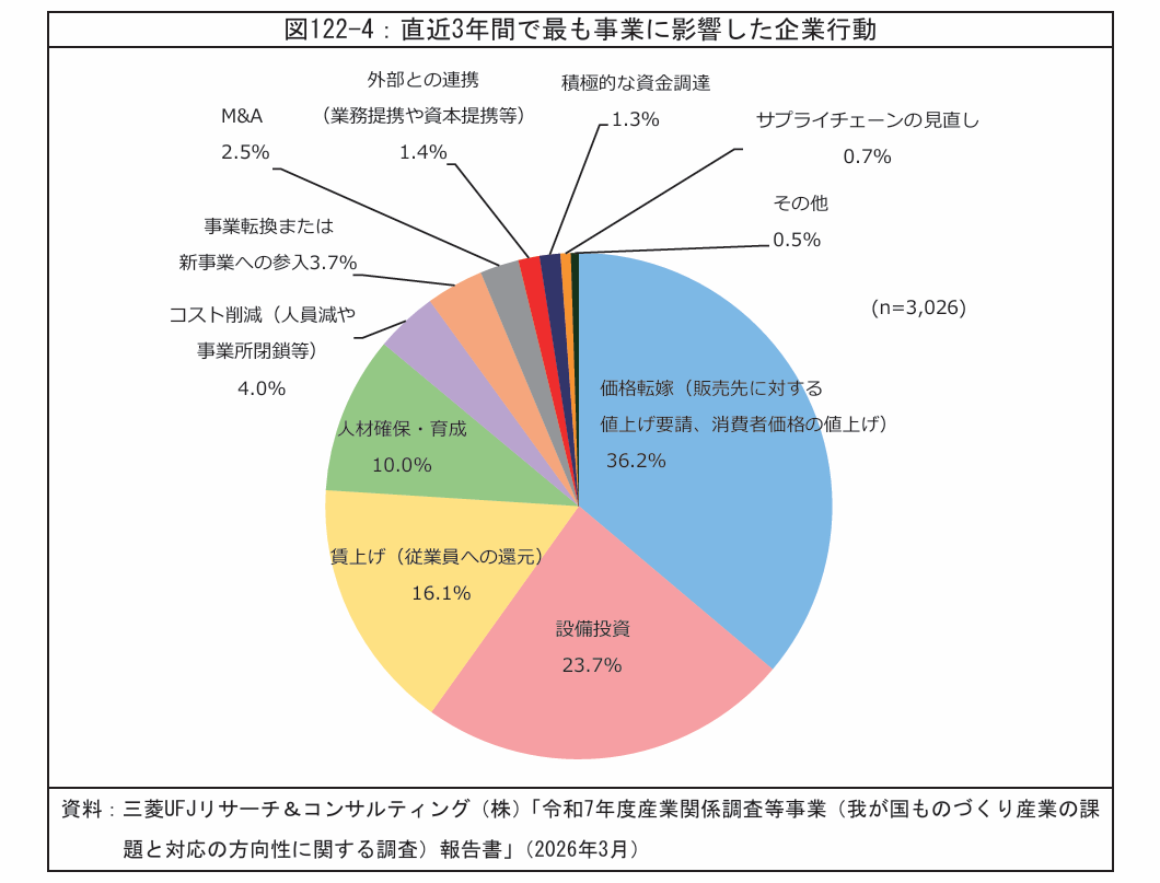 経済産業省|2026年版「ものづくり白書」第1章第2節生産・出荷の状況(図122-4:直近3年間で最も事業に影響した企業行動)