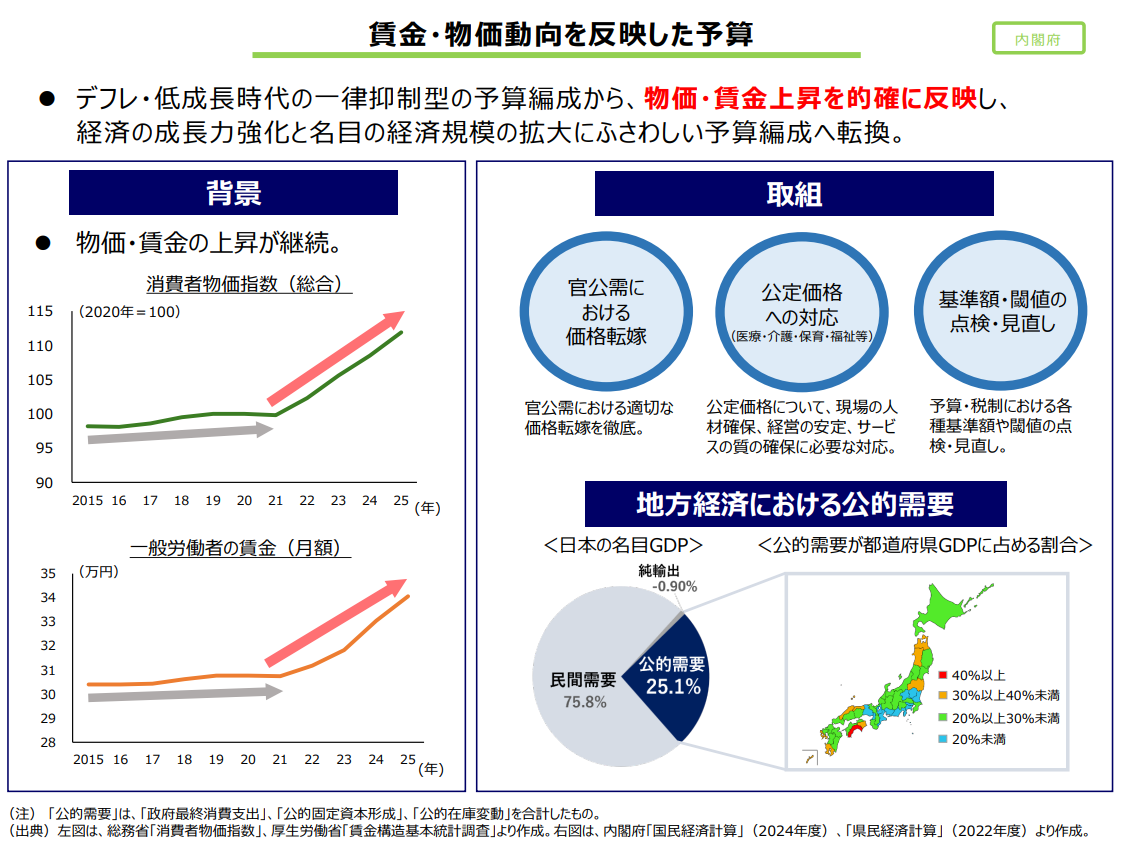 引用:内閣府|経済財政運営と改革の基本方針2026 政策ファイル<賃金・物価動向を反映した予算>