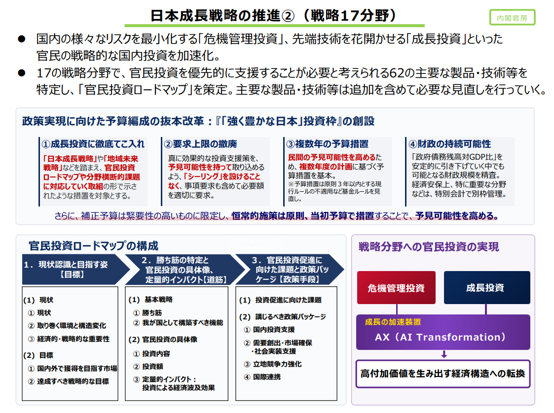 引用:内閣府|経済財政運営と改革の基本方針2026 政策ファイル<日本成長戦略の推進②(戦略17分野)>