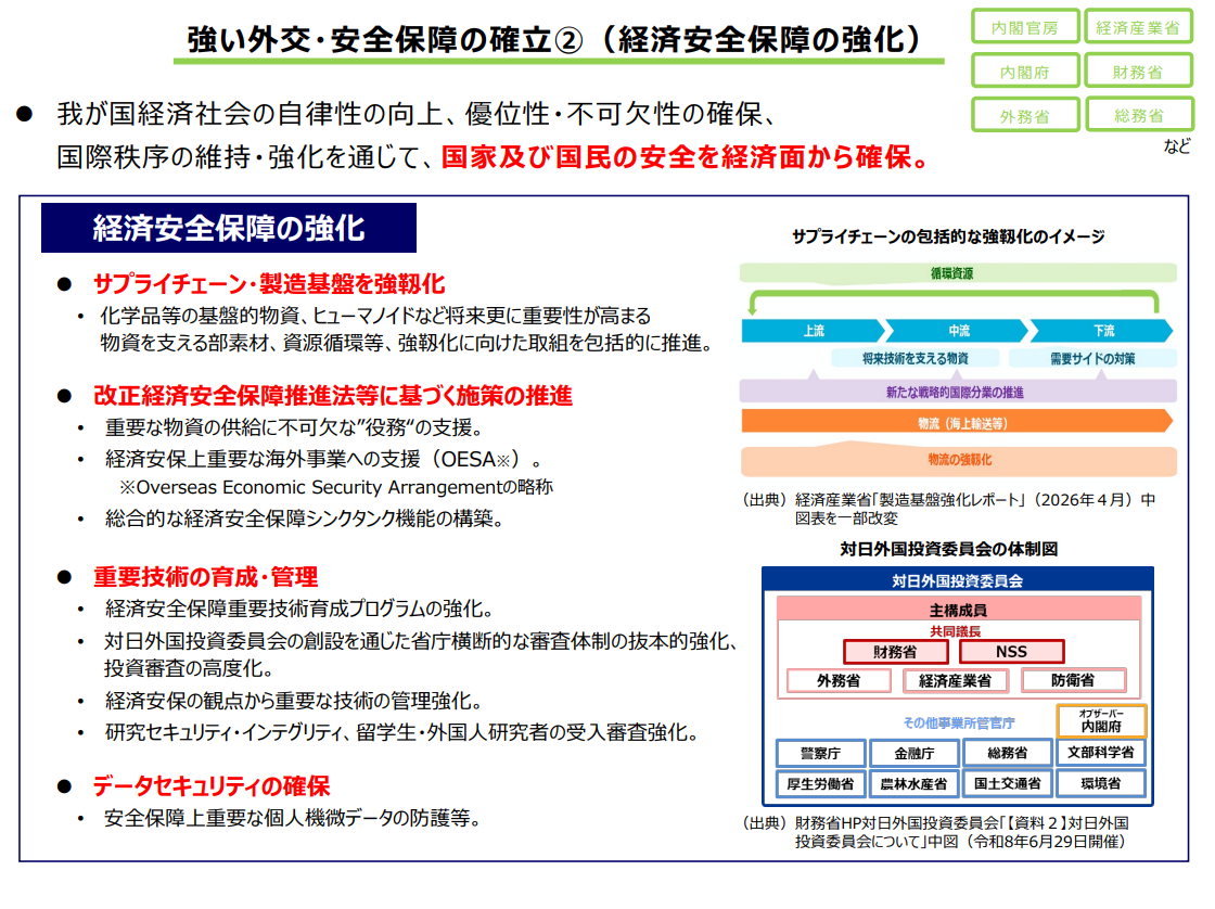 引用:内閣府|経済財政運営と改革の基本方針2026 政策ファイル<強い外交・安全保障の確立②(経済安全保障の強化)>