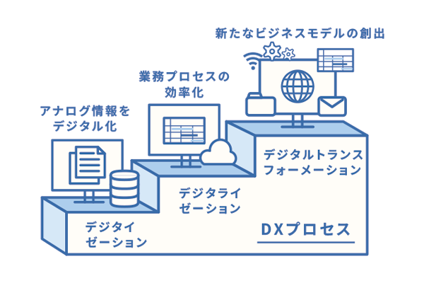 DX実現へのプロセス