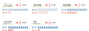 発注の電子データ化で時間や工数が大幅に削減された