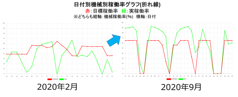 導入事例_コクネ製作様_日別機械別稼働率グラフ