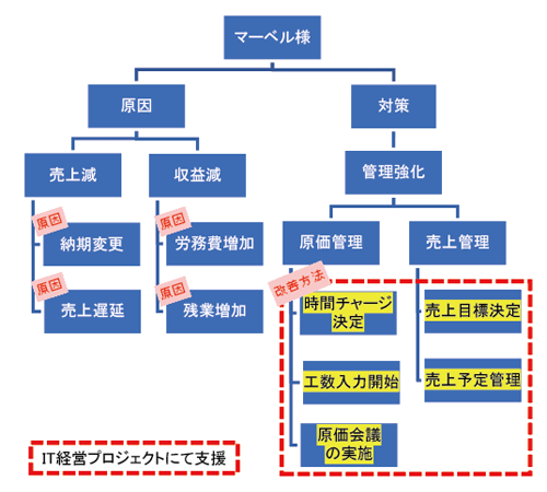 現状分析と改善の取り組み