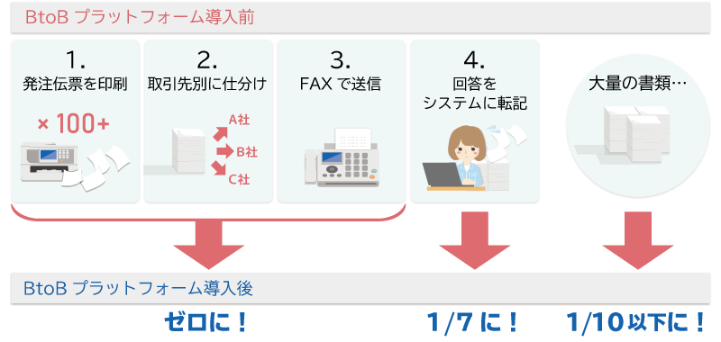 『BtoBプラットフォーム 受発注 for 製造業』導入で従来の作業を大幅削減