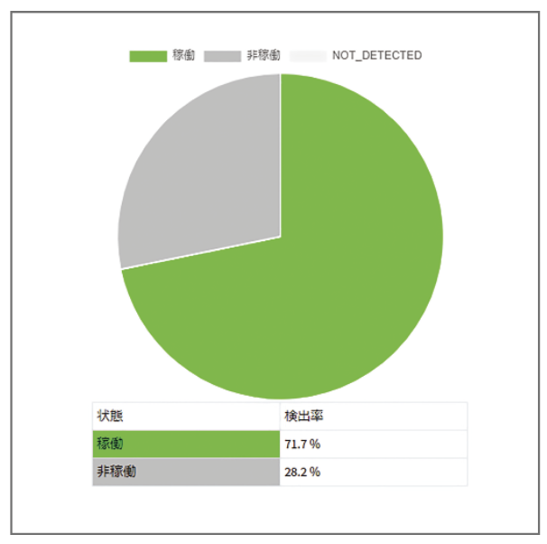 WEBアプリでどこからでも分析表が見える。