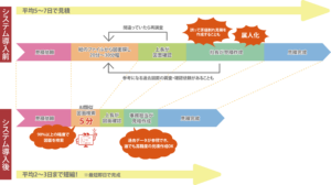 システム導入後は見積完成まで平均２～３日
