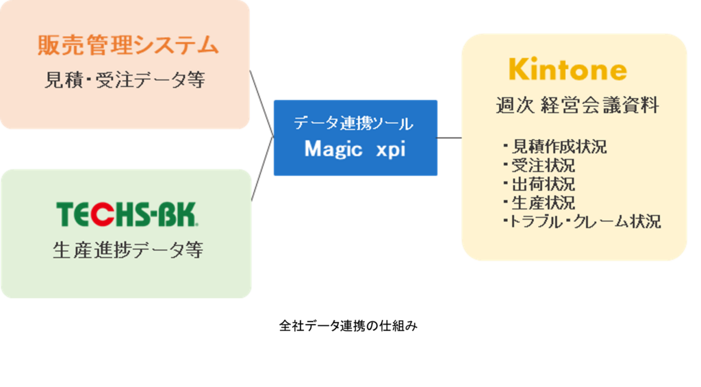 全データ連携の仕組み