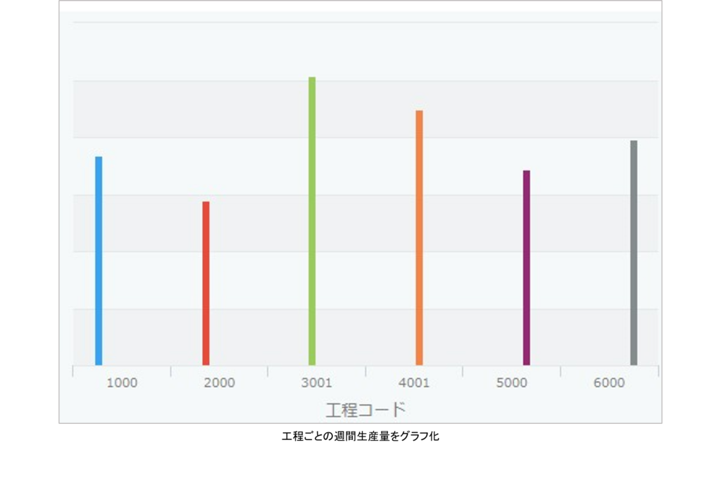 工程ごとの週間生産量をグラフ化