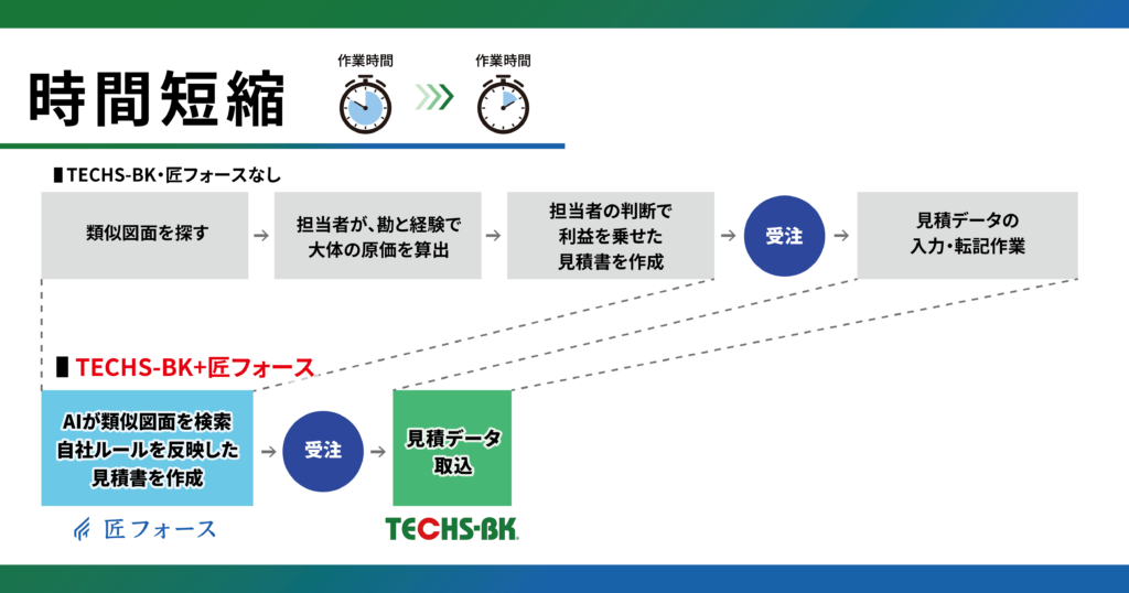 TECHS-BK×匠フォース_時間短縮図