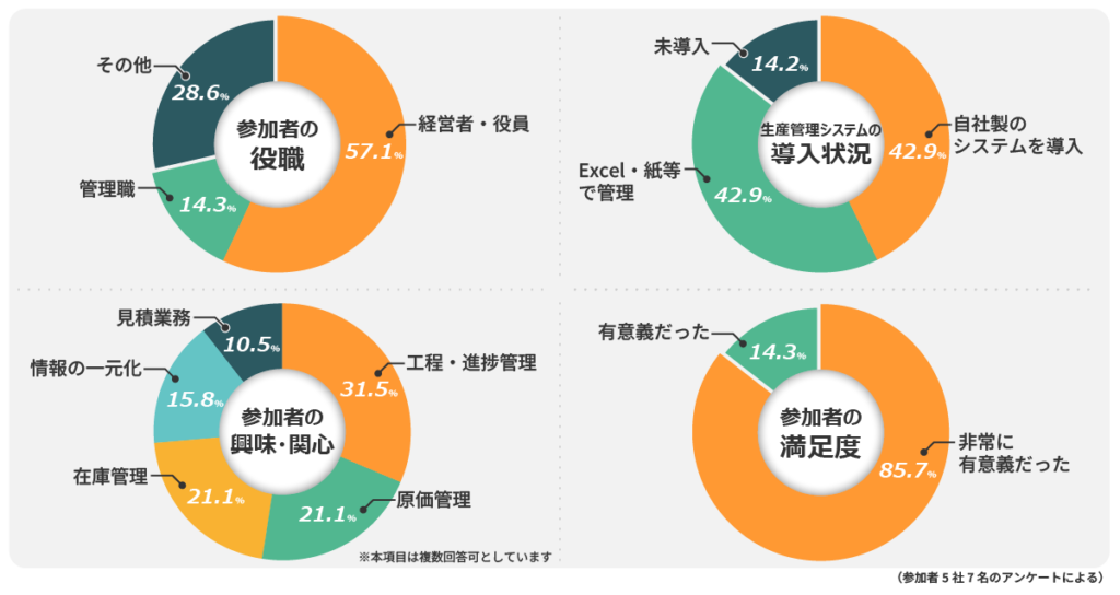 協和精機様見学会参加者の状況グラフ